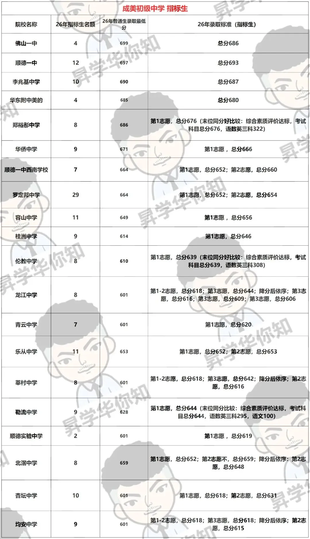 27届中考填报志愿必看,合理利用指标, 录取机会大增!!! (区属+大良)-第4张图片-四季读书网 27届中考填报志愿必看,合理利用指标, 录取机会大增!!! (区属+大良)-第4张图片-四季读书网