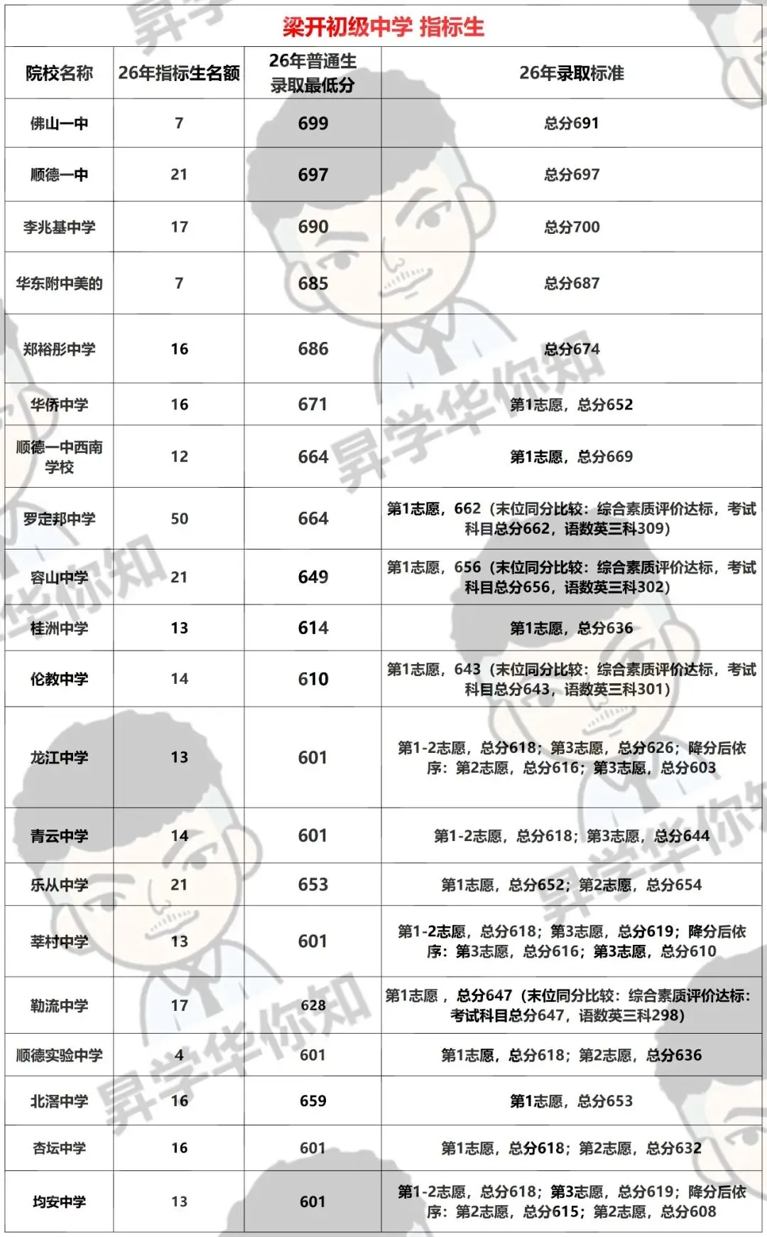 27届中考填报志愿必看,合理利用指标, 录取机会大增!!! (区属+大良)-第5张图片-四季读书网 27届中考填报志愿必看,合理利用指标, 录取机会大增!!! (区属+大良)-第5张图片-四季读书网