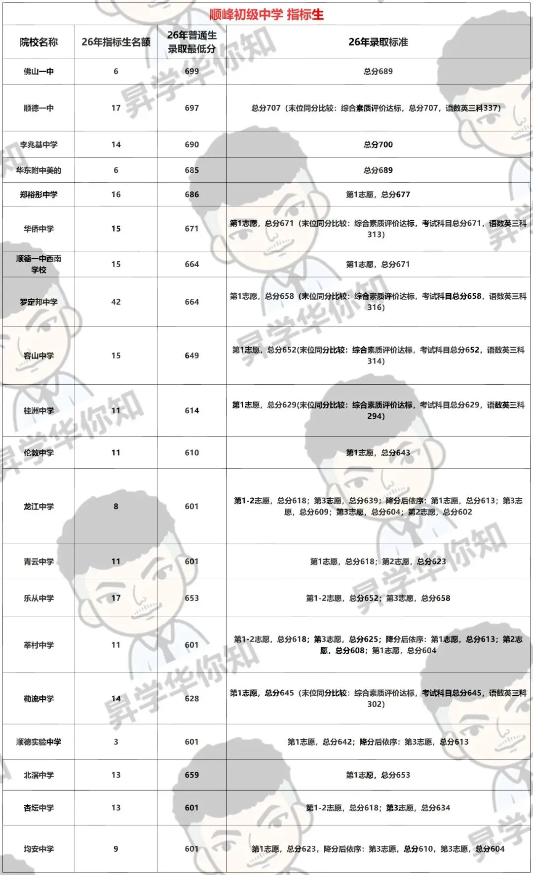 27届中考填报志愿必看,合理利用指标, 录取机会大增!!! (区属+大良)-第6张图片-四季读书网 27届中考填报志愿必看,合理利用指标, 录取机会大增!!! (区属+大良)-第6张图片-四季读书网