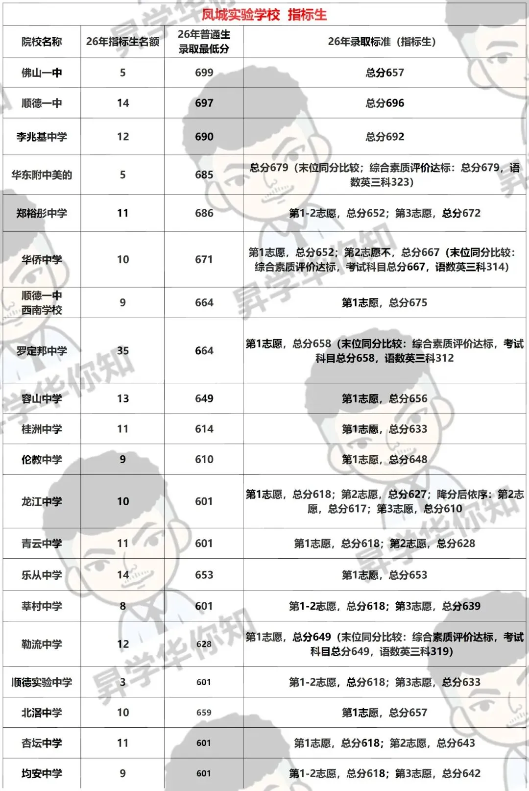 27届中考填报志愿必看,合理利用指标, 录取机会大增!!! (区属+大良)-第7张图片-四季读书网 27届中考填报志愿必看,合理利用指标, 录取机会大增!!! (区属+大良)-第7张图片-四季读书网