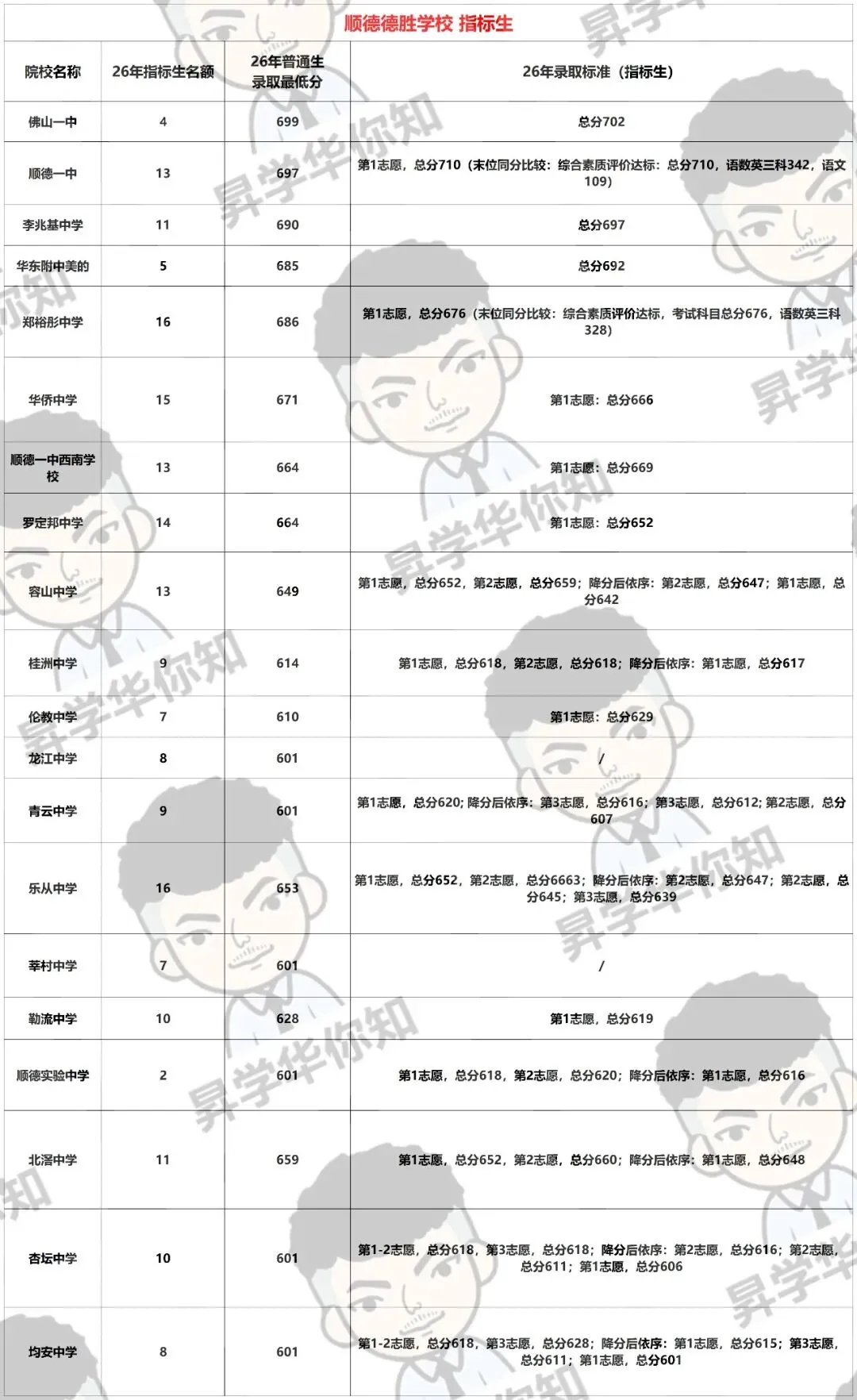 27届中考填报志愿必看,合理利用指标, 录取机会大增!!! (区属+大良)-第8张图片-四季读书网 27届中考填报志愿必看,合理利用指标, 录取机会大增!!! (区属+大良)-第8张图片-四季读书网