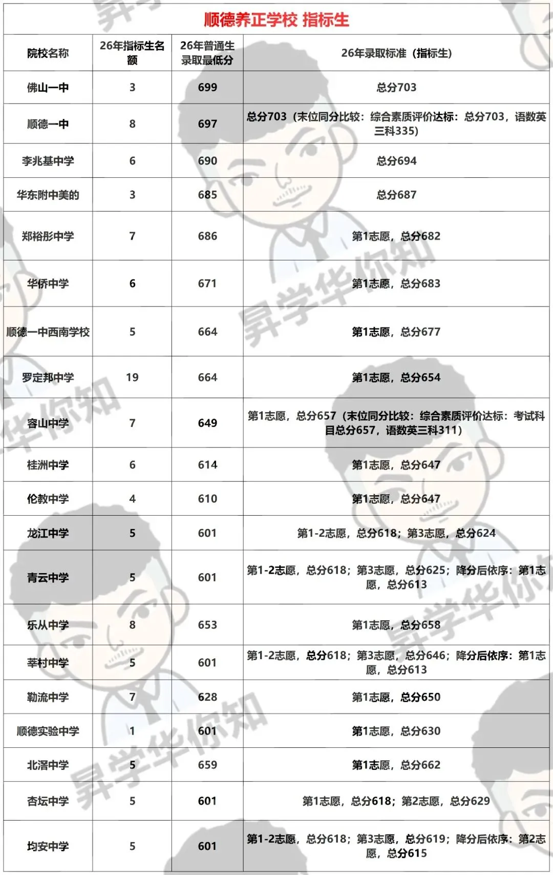27届中考填报志愿必看,合理利用指标, 录取机会大增!!! (区属+大良)-第9张图片-四季读书网 27届中考填报志愿必看,合理利用指标, 录取机会大增!!! (区属+大良)-第9张图片-四季读书网