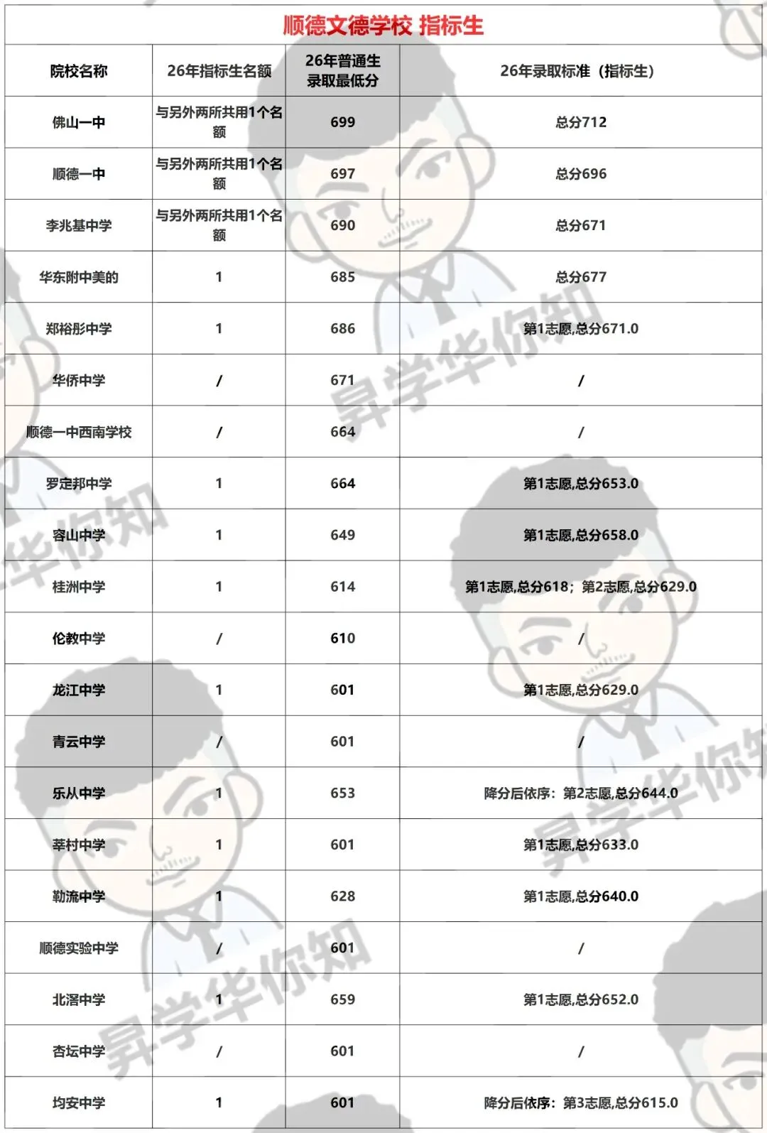 27届中考填报志愿必看,合理利用指标, 录取机会大增!!! (区属+大良)-第10张图片-四季读书网 27届中考填报志愿必看,合理利用指标, 录取机会大增!!! (区属+大良)-第10张图片-四季读书网