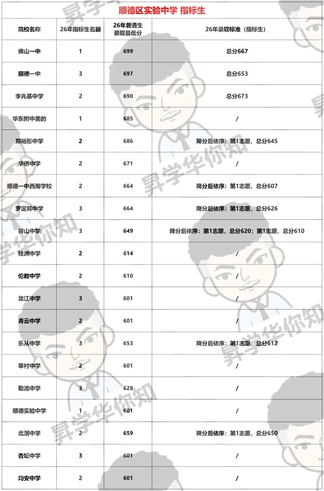 27届中考填报志愿必看,合理利用指标, 录取机会大增!!! (区属+大良)-第11张图片-四季读书网 27届中考填报志愿必看,合理利用指标, 录取机会大增!!! (区属+大良)-第11张图片-四季读书网