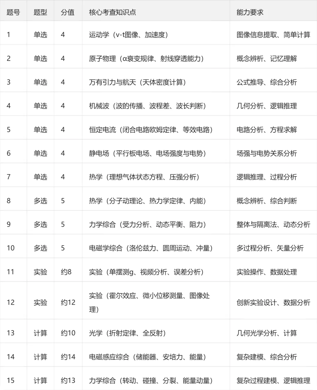 高考真题讲解合集:每日一题2026年湖南卷讲解合集-第7张图片-四季读书网 高考真题讲解合集:每日一题2026年湖南卷讲解合集-第7张图片-四季读书网