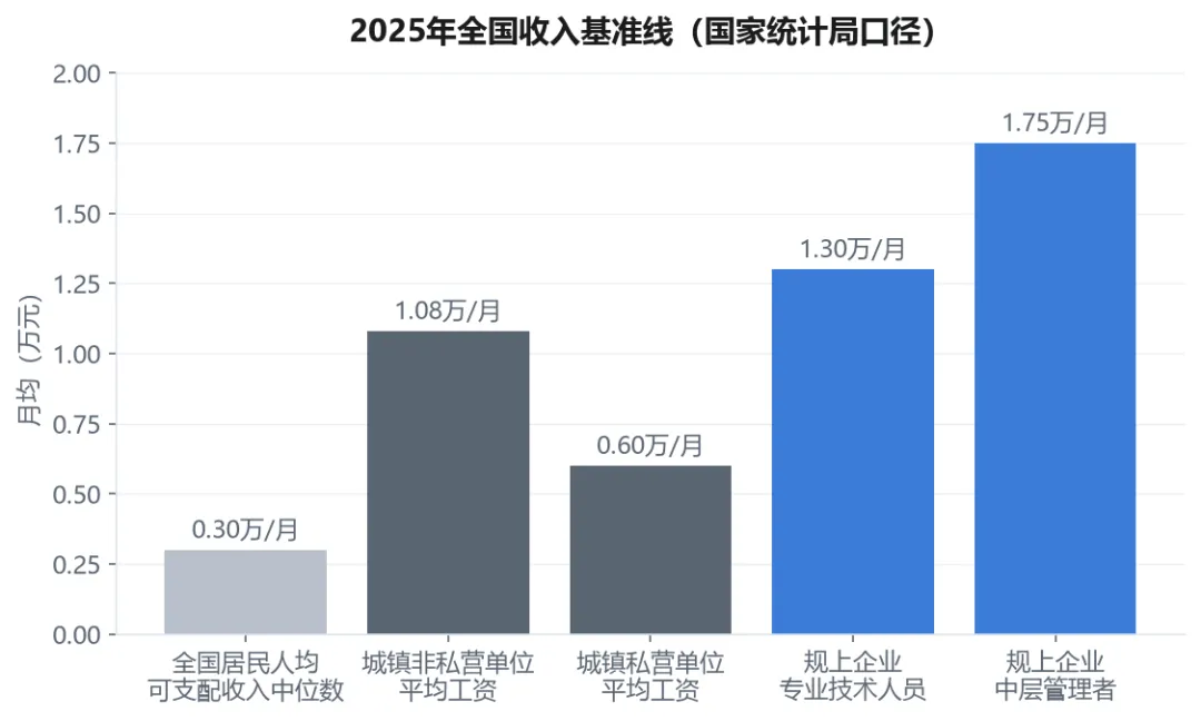 高考680分和380分的同学,10年后收入差多少?-第2张图片-四季读书网