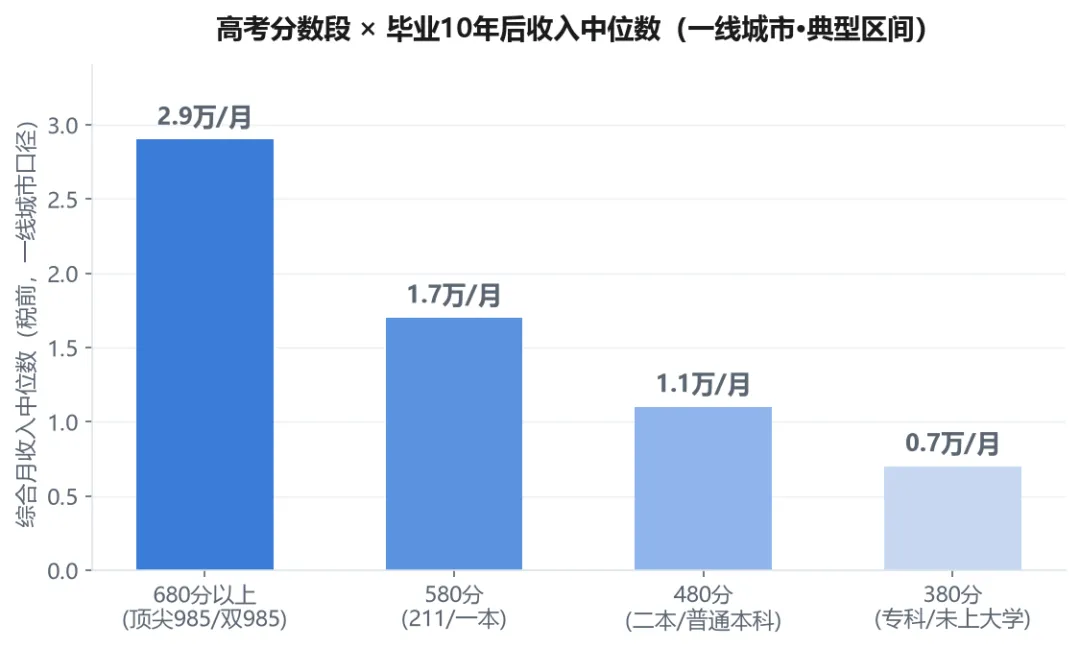高考680分和380分的同学,10年后收入差多少?-第1张图片-四季读书网