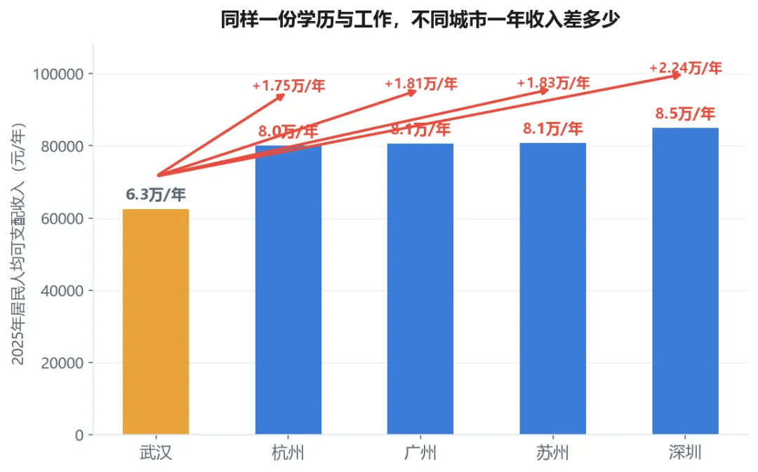 高考680分和380分的同学,10年后收入差多少?-第3张图片-四季读书网