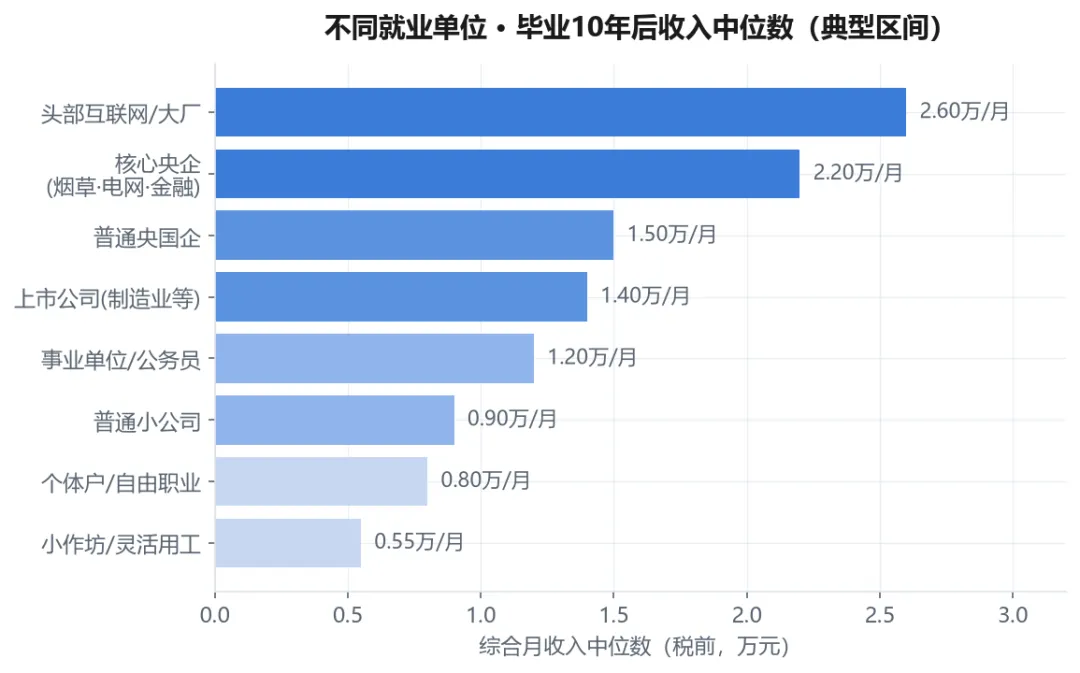 高考680分和380分的同学,10年后收入差多少?-第4张图片-四季读书网