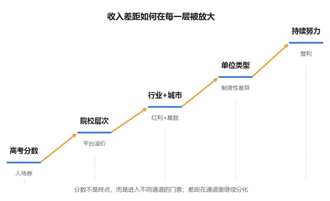 高考680分和380分的同学,10年后收入差多少?-第5张图片-四季读书网