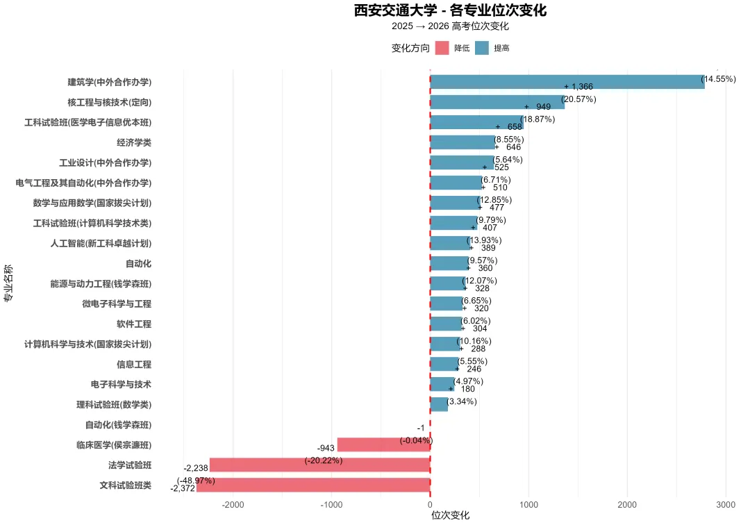 浙江省高考:西安3所985高校2025年与2026年投档分数对比-第1张图片-四季读书网 浙江省高考:西安3所985高校2025年与2026年投档分数对比-第1张图片-四季读书网