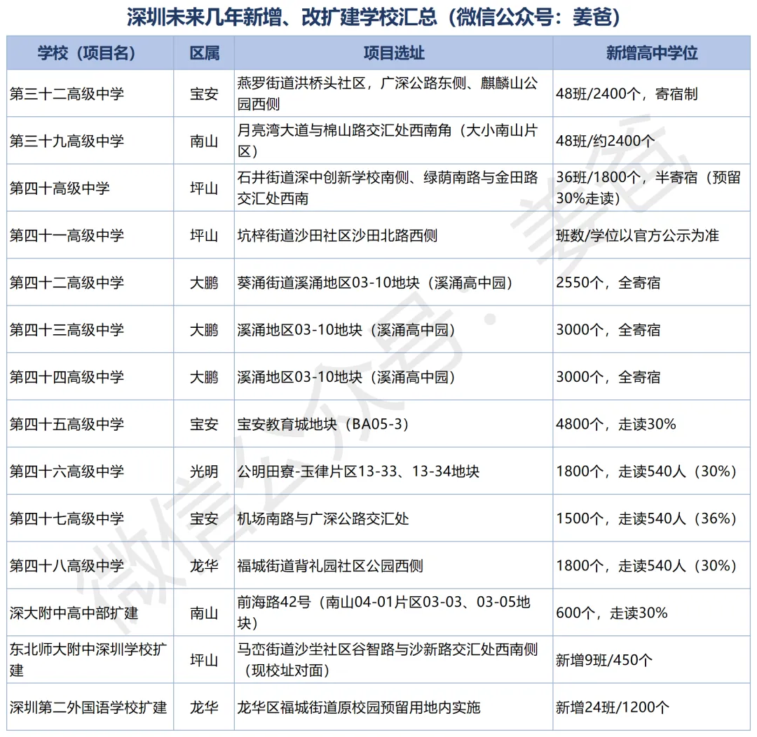 【中考】深圳未来几年新增/扩建共14所高中汇总!-第2张图片-四季读书网 【中考】深圳未来几年新增/扩建共14所高中汇总!-第2张图片-四季读书网