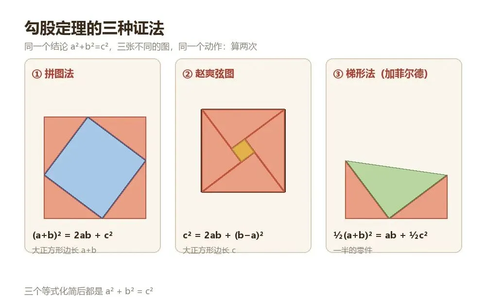 初二必会的三种勾股证法,最后一种是美国总统想出来的-第1张图片-四季读书网