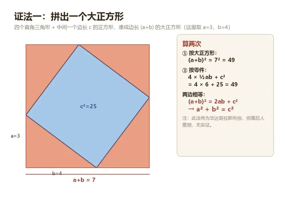 初二必会的三种勾股证法,最后一种是美国总统想出来的-第2张图片-四季读书网