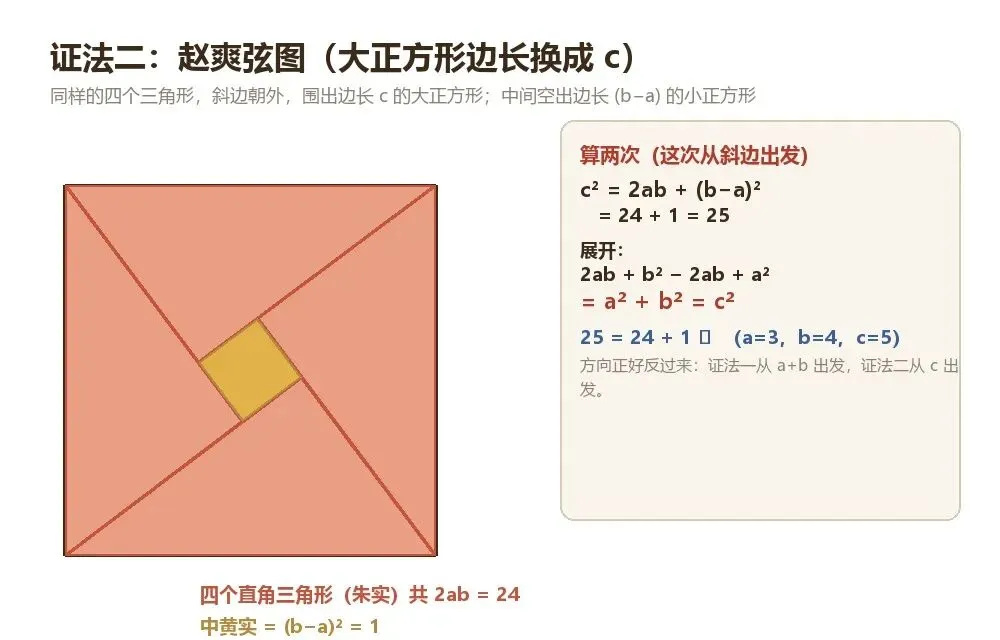 初二必会的三种勾股证法,最后一种是美国总统想出来的-第3张图片-四季读书网