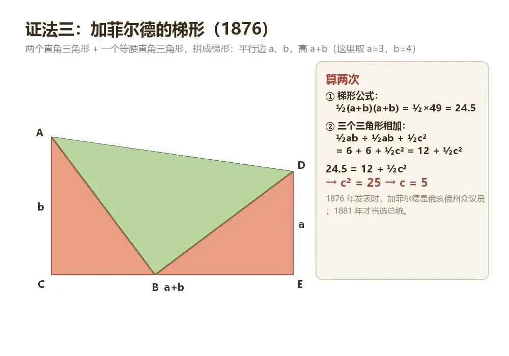 初二必会的三种勾股证法,最后一种是美国总统想出来的-第4张图片-四季读书网
