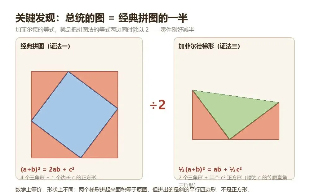 初二必会的三种勾股证法,最后一种是美国总统想出来的-第5张图片-四季读书网