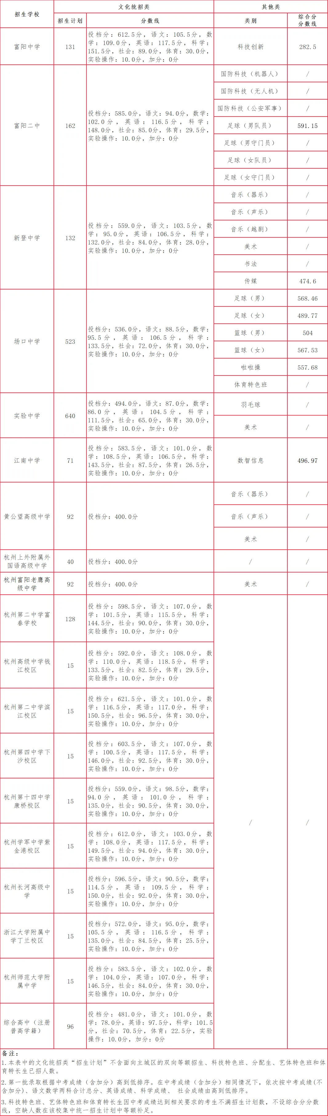 大黑马?杭二中富春学校连续3年中考录取分数线超二中...-第1张图片-四季读书网