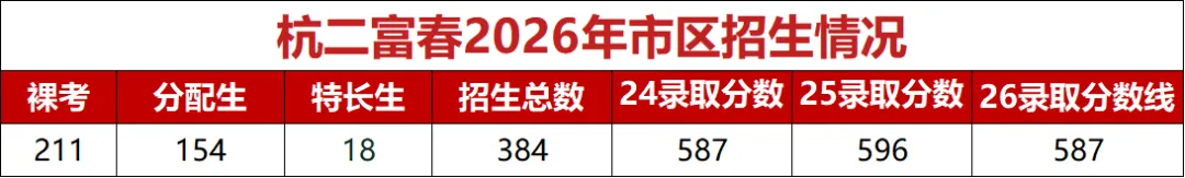 大黑马?杭二中富春学校连续3年中考录取分数线超二中...-第4张图片-四季读书网