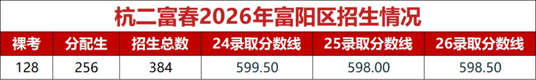 大黑马?杭二中富春学校连续3年中考录取分数线超二中...-第5张图片-四季读书网