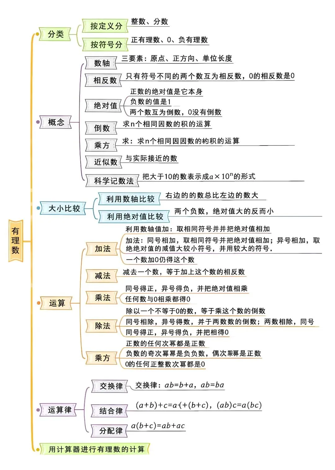 初一(七上)数学有什么?先看清地图,再与孩子并肩作战!-第4张图片-四季读书网