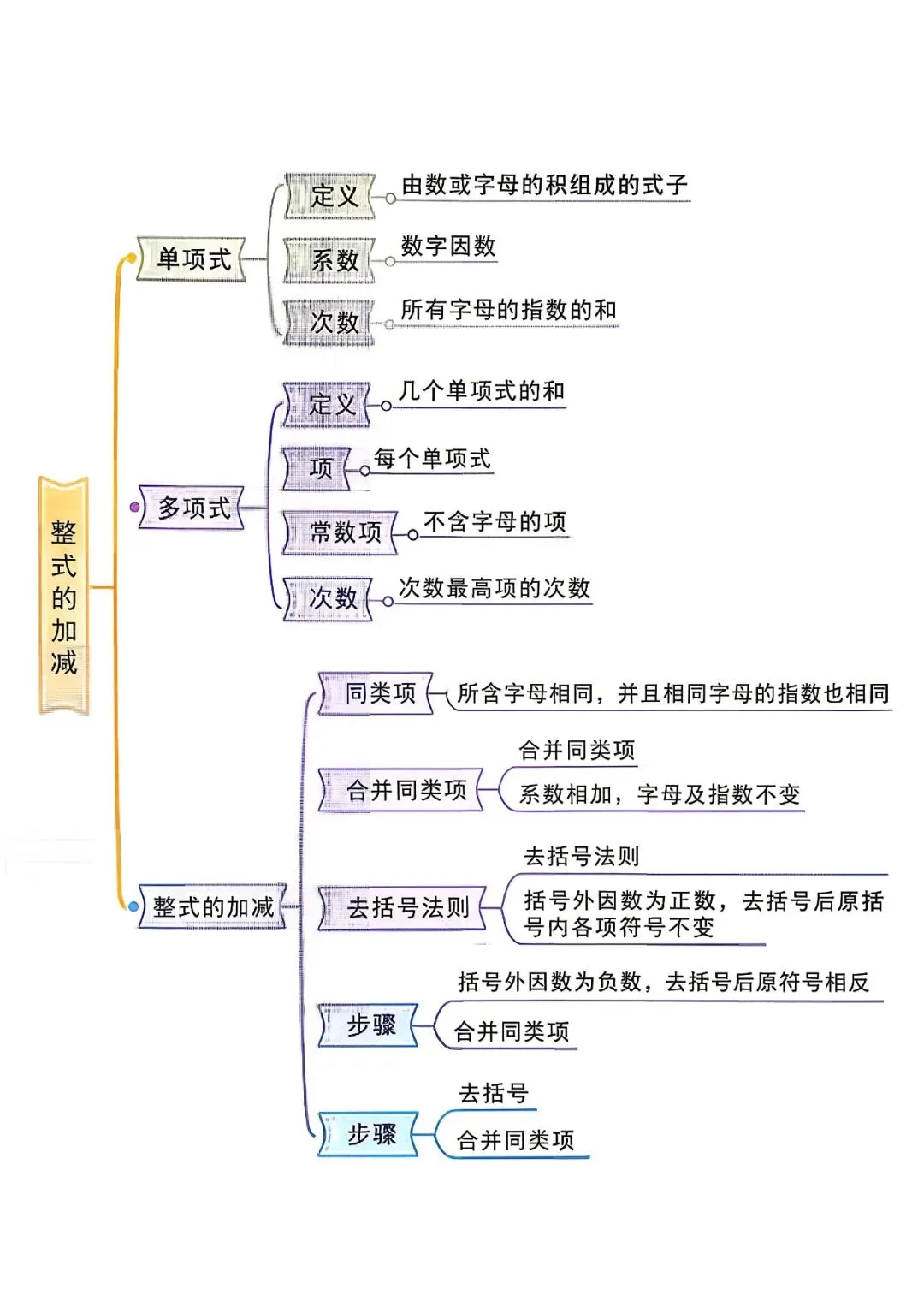 初一(七上)数学有什么?先看清地图,再与孩子并肩作战!-第5张图片-四季读书网