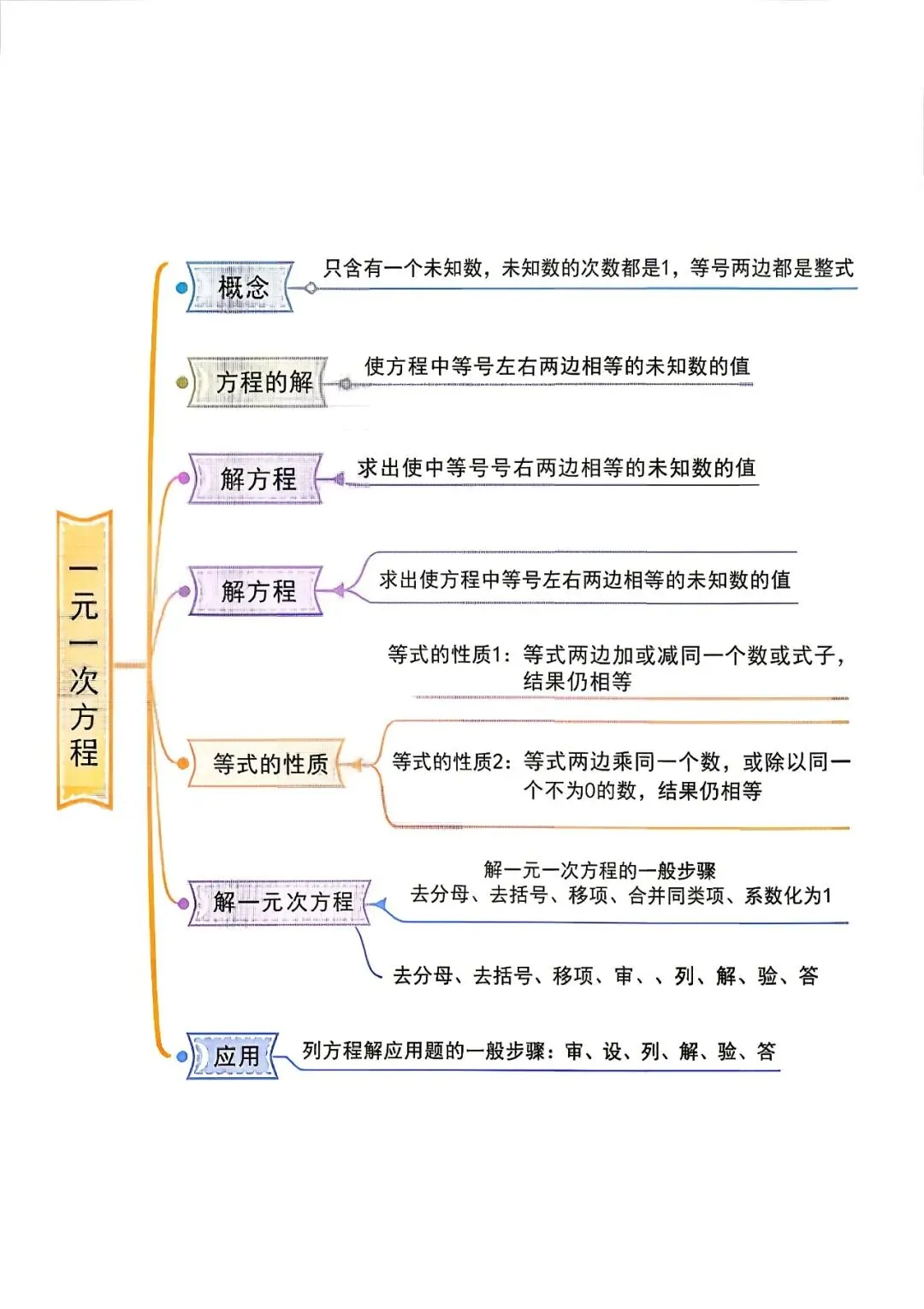初一(七上)数学有什么?先看清地图,再与孩子并肩作战!-第6张图片-四季读书网