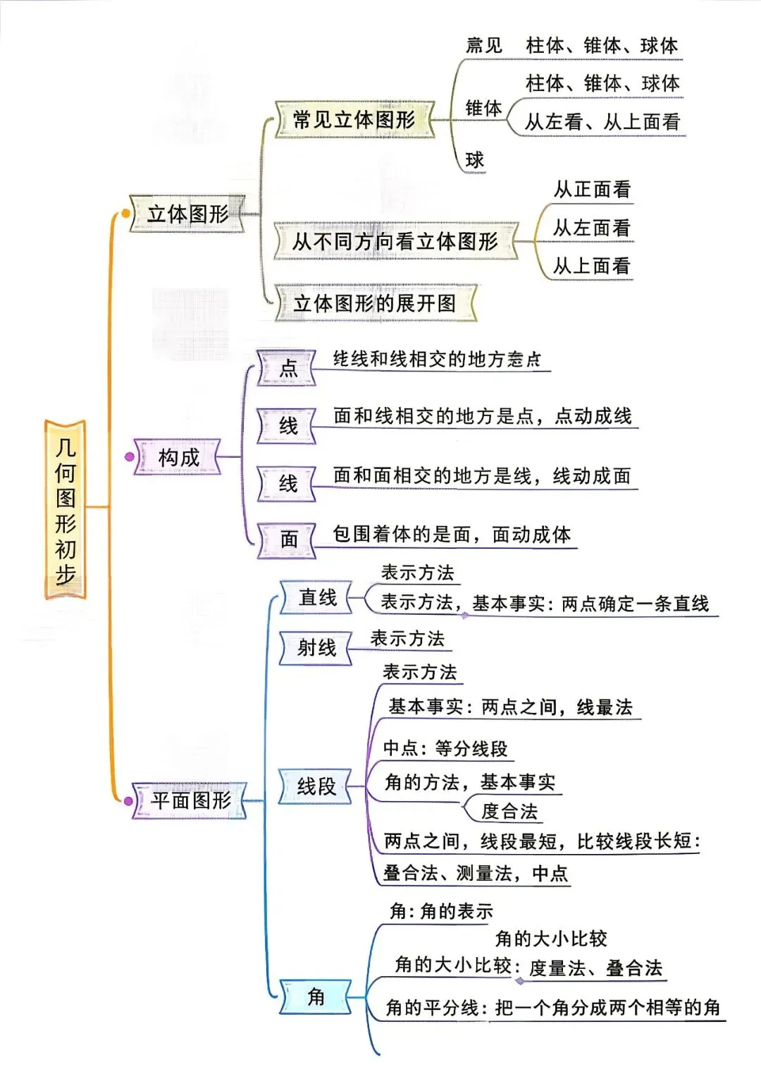 初一(七上)数学有什么?先看清地图,再与孩子并肩作战!-第7张图片-四季读书网