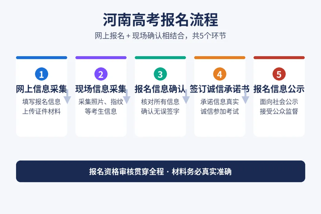 河南2027高考报名倒计时:10月下旬开始,这5样材料现在就要准备-第3张图片-四季读书网 河南2027高考报名倒计时:10月下旬开始,这5样材料现在就要准备-第3张图片-四季读书网