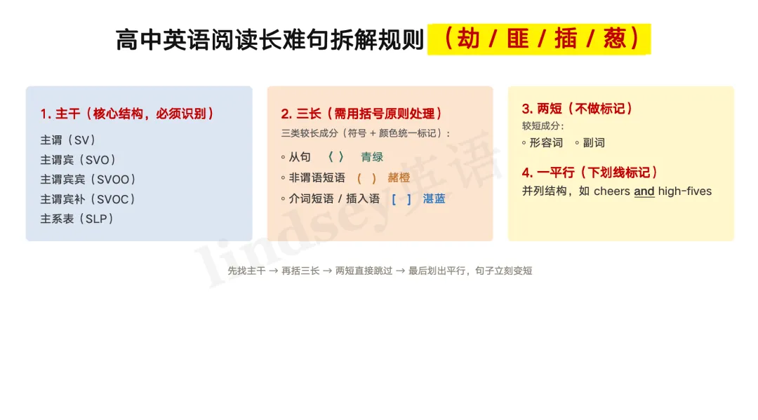 2026高考英语真题长难句解析-第3张图片-四季读书网