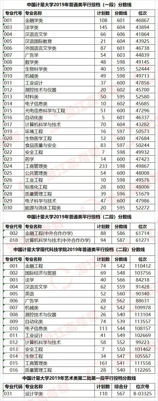 助力高考 | 中国计量大学与你携手同行,共待春风,速戳了解历年录取情况!-第10张图片-四季读书网 助力高考 | 中国计量大学与你携手同行,共待春风,速戳了解历年录取情况!-第10张图片-四季读书网