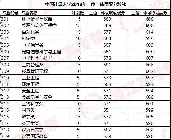 助力高考 | 中国计量大学与你携手同行,共待春风,速戳了解历年录取情况!-第11张图片-四季读书网 助力高考 | 中国计量大学与你携手同行,共待春风,速戳了解历年录取情况!-第11张图片-四季读书网
