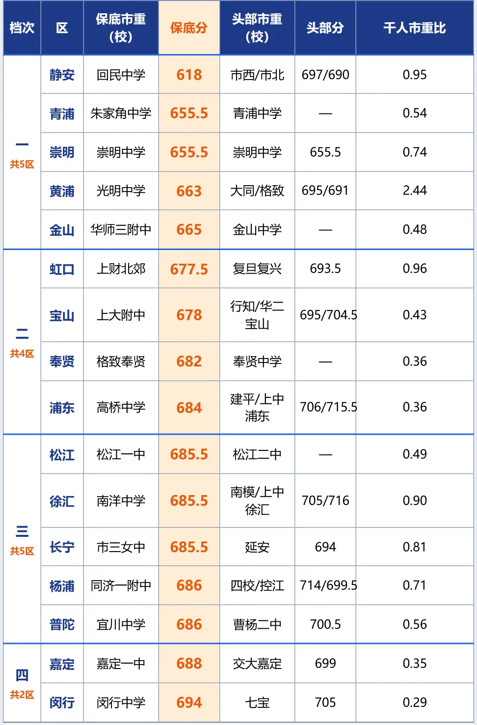 上海中考择区分析 | 同分不同命,16区在哪考更容易上市重-第1张图片-四季读书网 上海中考择区分析 | 同分不同命,16区在哪考更容易上市重-第1张图片-四季读书网
