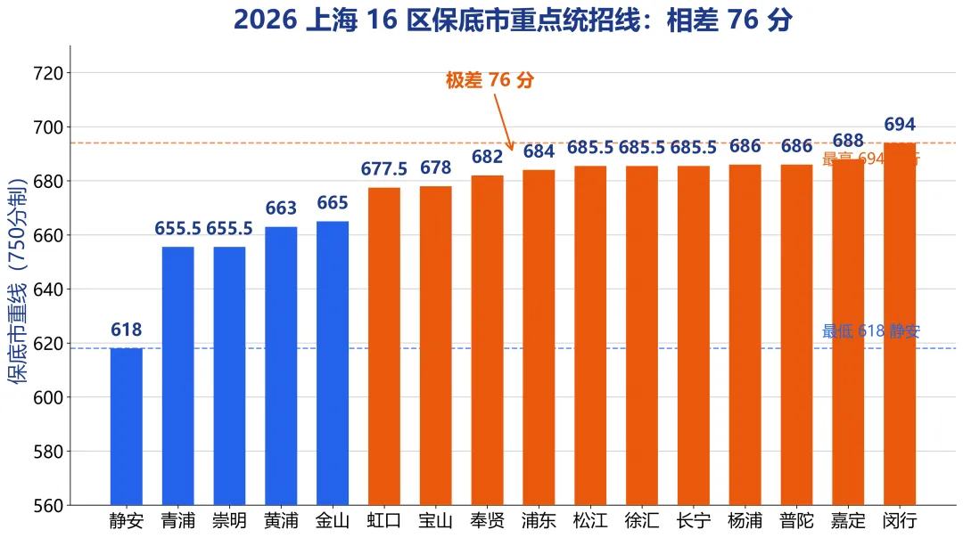 上海中考择区分析 | 同分不同命,16区在哪考更容易上市重-第2张图片-四季读书网 上海中考择区分析 | 同分不同命,16区在哪考更容易上市重-第2张图片-四季读书网