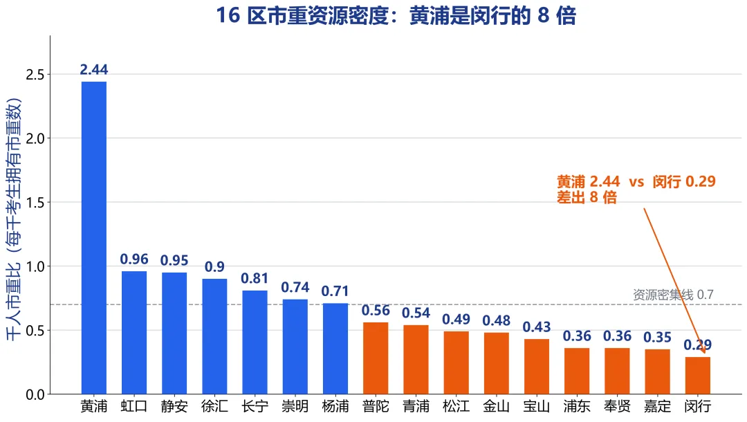 上海中考择区分析 | 同分不同命,16区在哪考更容易上市重-第3张图片-四季读书网 上海中考择区分析 | 同分不同命,16区在哪考更容易上市重-第3张图片-四季读书网