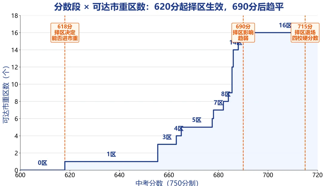 上海中考择区分析 | 同分不同命,16区在哪考更容易上市重-第4张图片-四季读书网 上海中考择区分析 | 同分不同命,16区在哪考更容易上市重-第4张图片-四季读书网