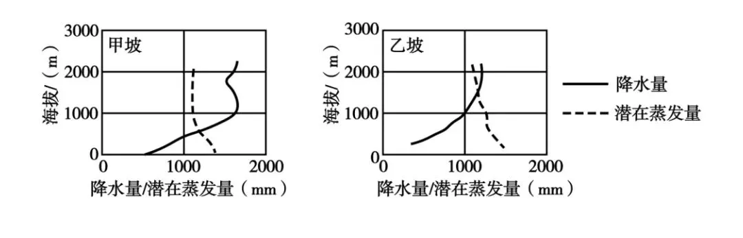 打卡高考真题 潜在蒸发量-第1张图片-四季读书网