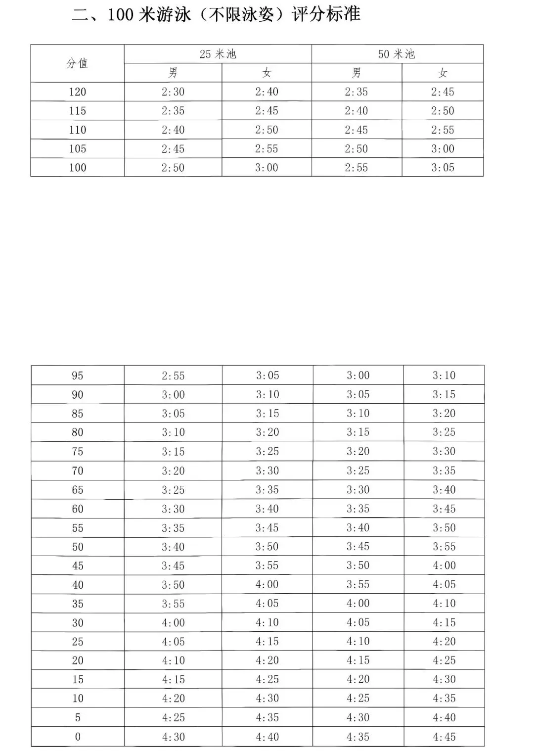 注意丨揭阳2027年中考体测新增100米游泳考试项目选项-第2张图片-四季读书网
