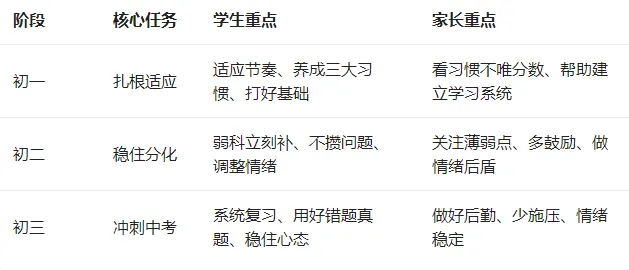 初中三年规划全攻略:初一初二初三,每个阶段到底该抓什么?(建议收藏)-第1张图片-四季读书网 初中三年规划全攻略:初一初二初三,每个阶段到底该抓什么?(建议收藏)-第1张图片-四季读书网