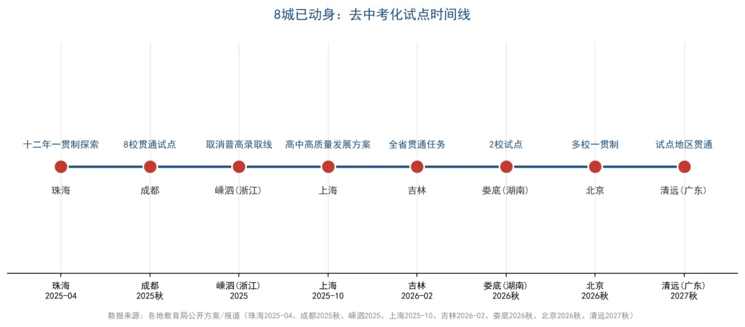 这个城市官宣试点12年一贯制,中考这座独木桥真要拆了吗?-第1张图片-四季读书网 这个城市官宣试点12年一贯制,中考这座独木桥真要拆了吗?-第1张图片-四季读书网