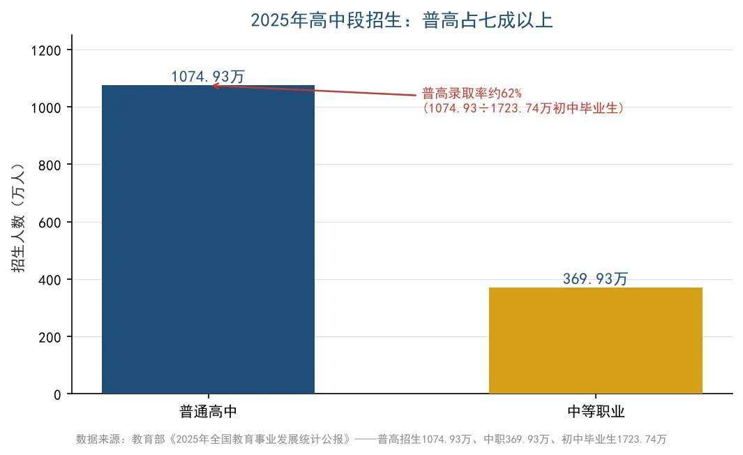 这个城市官宣试点12年一贯制,中考这座独木桥真要拆了吗?-第2张图片-四季读书网 这个城市官宣试点12年一贯制,中考这座独木桥真要拆了吗?-第2张图片-四季读书网