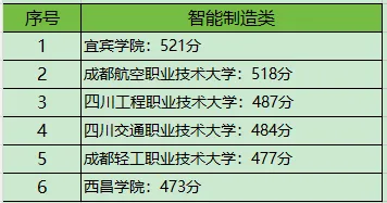 四川对口高考|考试规则+本科分数线最全汇总-第3张图片-四季读书网 四川对口高考|考试规则+本科分数线最全汇总-第3张图片-四季读书网