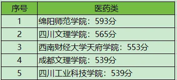 四川对口高考|考试规则+本科分数线最全汇总-第5张图片-四季读书网 四川对口高考|考试规则+本科分数线最全汇总-第5张图片-四季读书网