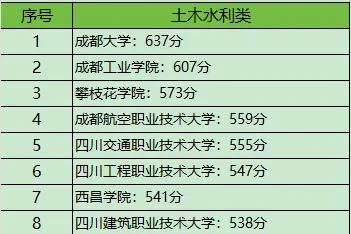 四川对口高考|考试规则+本科分数线最全汇总-第6张图片-四季读书网 四川对口高考|考试规则+本科分数线最全汇总-第6张图片-四季读书网