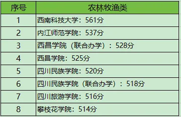 四川对口高考|考试规则+本科分数线最全汇总-第14张图片-四季读书网 四川对口高考|考试规则+本科分数线最全汇总-第14张图片-四季读书网