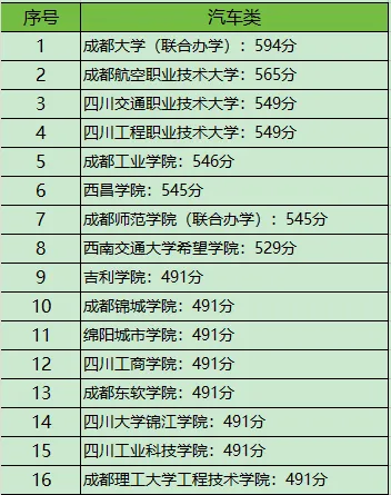 四川对口高考|考试规则+本科分数线最全汇总-第13张图片-四季读书网 四川对口高考|考试规则+本科分数线最全汇总-第13张图片-四季读书网