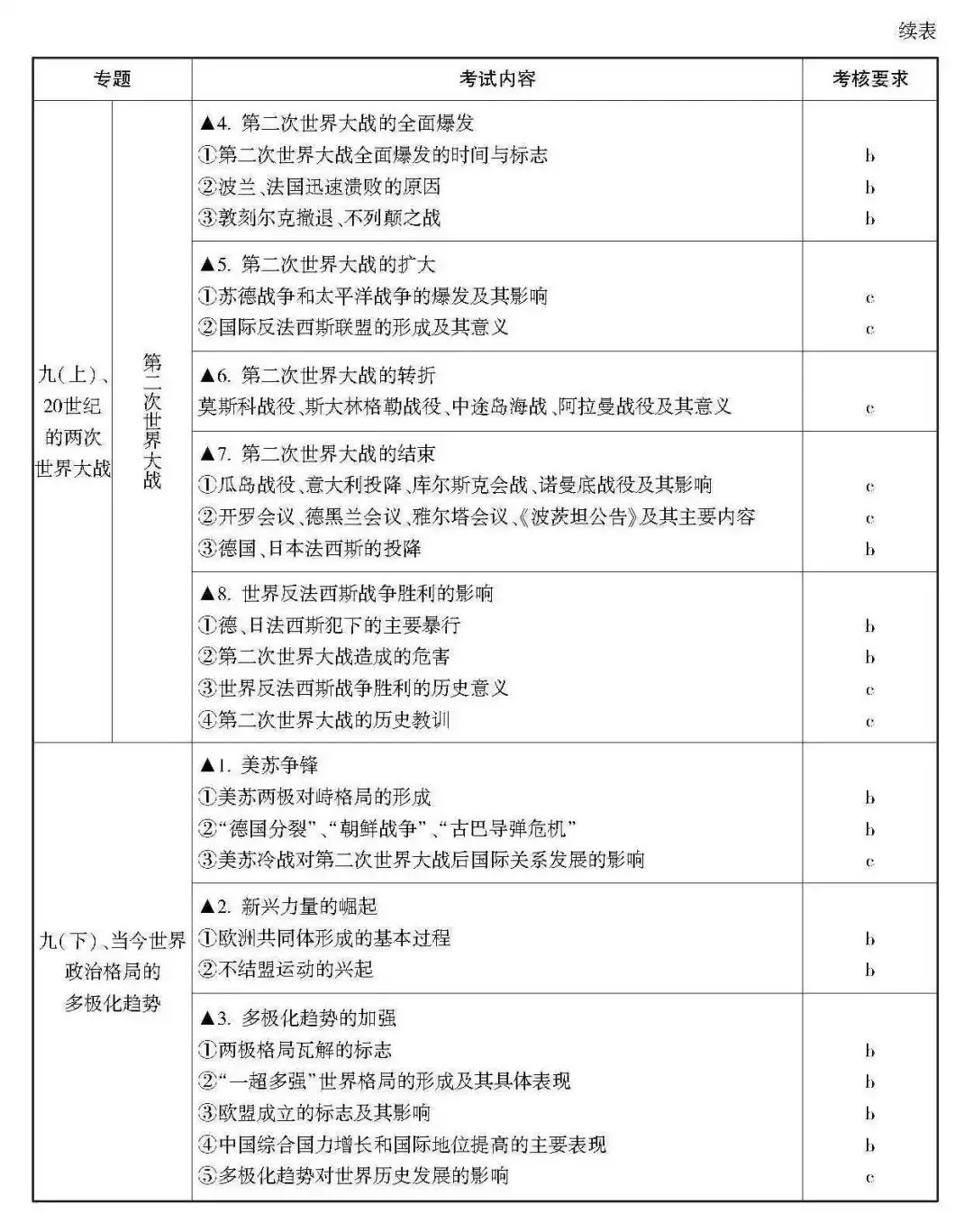 高考 · 帮丨浙江省普通高考选考科目考试说明,速览收藏!-第50张图片-四季读书网 高考 · 帮丨浙江省普通高考选考科目考试说明,速览收藏!-第50张图片-四季读书网