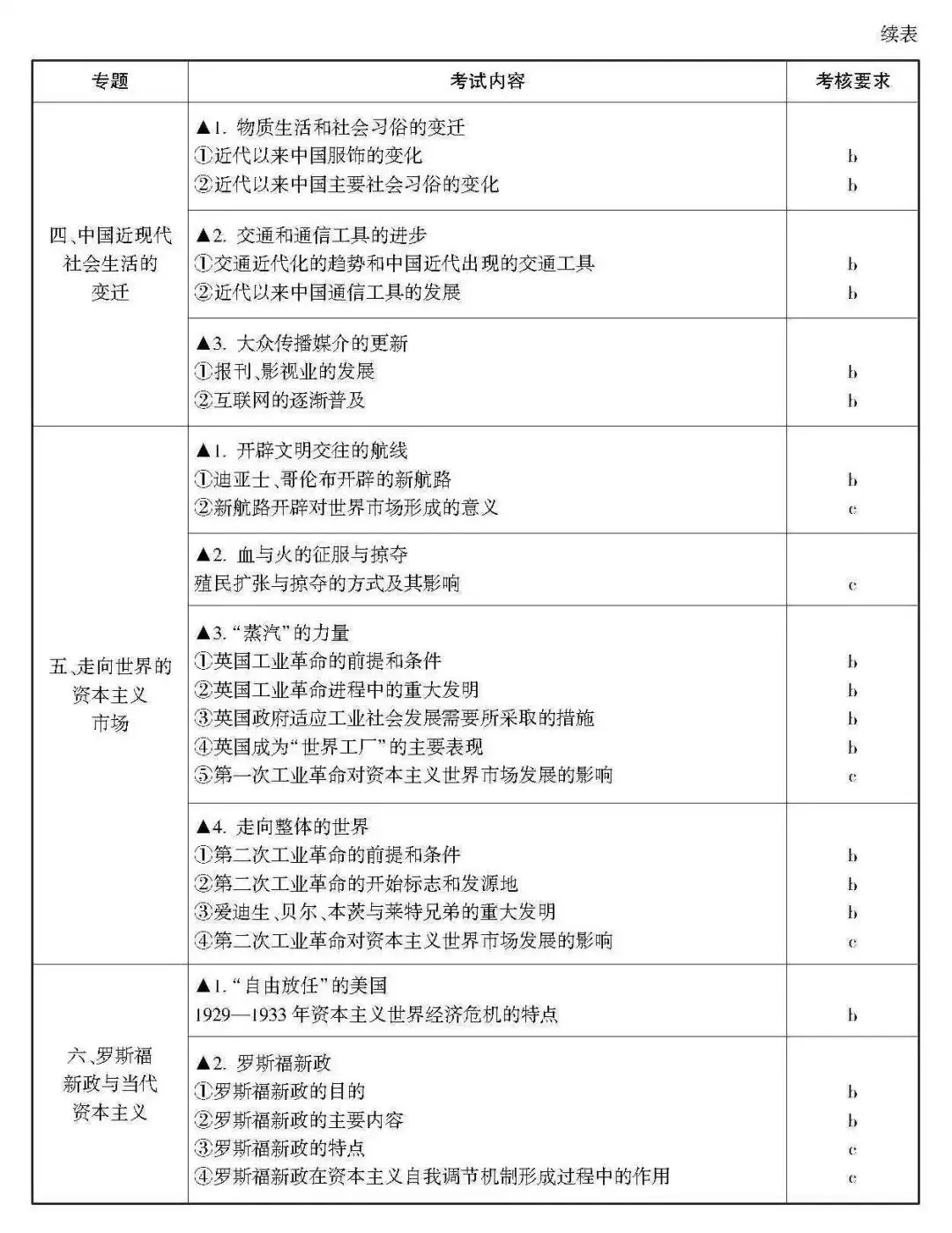 高考 · 帮丨浙江省普通高考选考科目考试说明,速览收藏!-第54张图片-四季读书网 高考 · 帮丨浙江省普通高考选考科目考试说明,速览收藏!-第54张图片-四季读书网