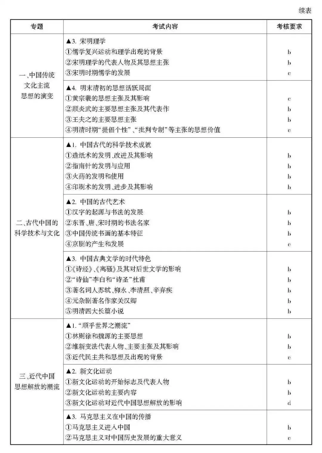 高考 · 帮丨浙江省普通高考选考科目考试说明,速览收藏!-第58张图片-四季读书网 高考 · 帮丨浙江省普通高考选考科目考试说明,速览收藏!-第58张图片-四季读书网