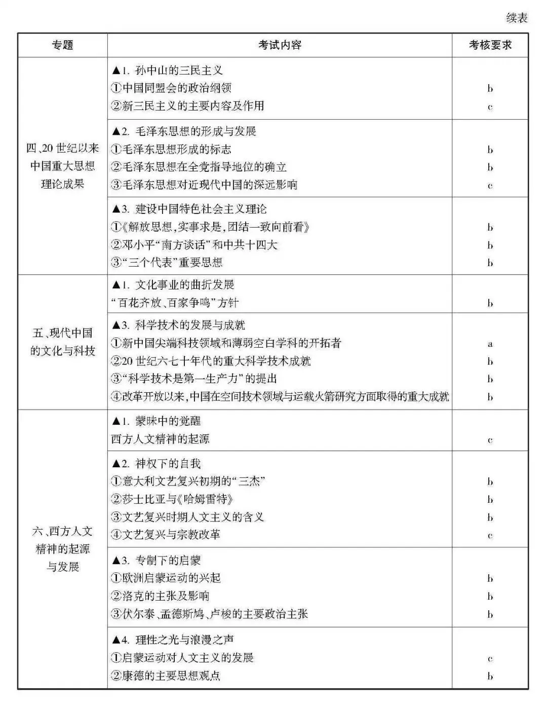 高考 · 帮丨浙江省普通高考选考科目考试说明,速览收藏!-第60张图片-四季读书网 高考 · 帮丨浙江省普通高考选考科目考试说明,速览收藏!-第60张图片-四季读书网